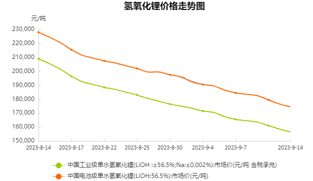 单水氢氧化锂价格