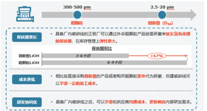氢氧化锂物理性能未来趋势