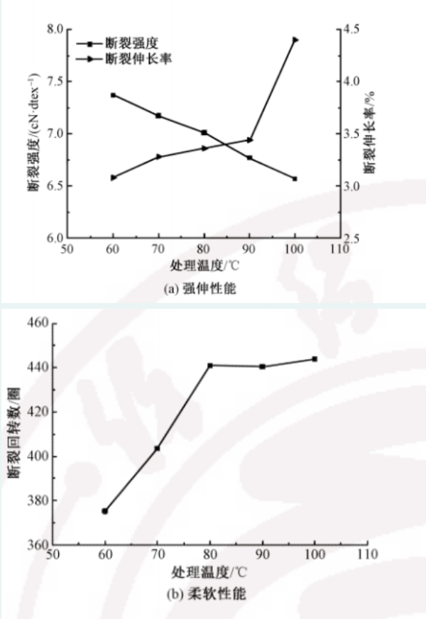 处理温度对苎麻纤维强伸性能和柔软性能的影响.png