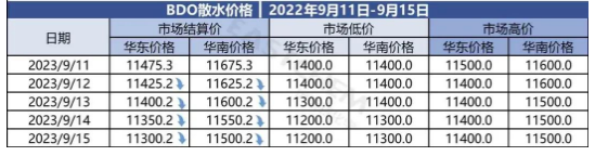 NMP原料价格行情9月中下旬