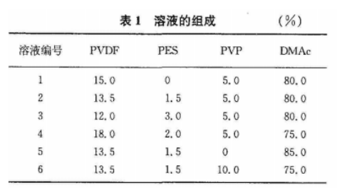 聚乙烯吡咯烷酮含量对聚偏氟乙烯／聚醚砜共混中空纤维膜性能的影响