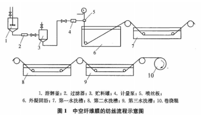 中空纤维膜的纺丝流程示意图.png