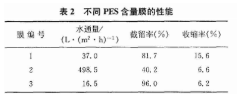 不同PES含量膜的性能.png