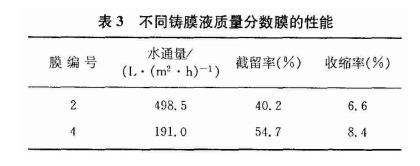 不同铸膜液质量分数膜的性能.png