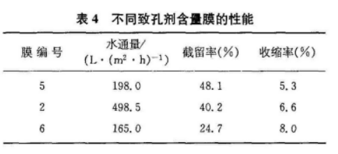 不同致孔剂含量膜的性能.png