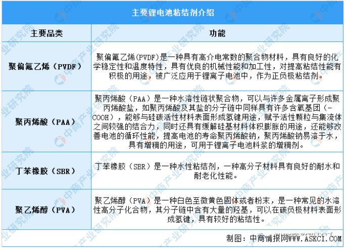 锂电池粘结剂最新汇总