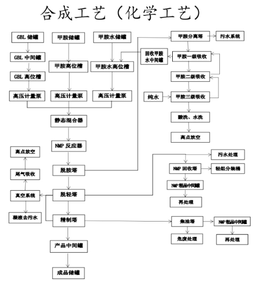 nmp生产工艺