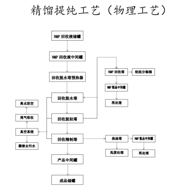 精馏提纯工艺-物理工艺.png