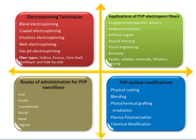 基于PVP的纳米纤维制造技术、应用、给药途径和表面改性.png