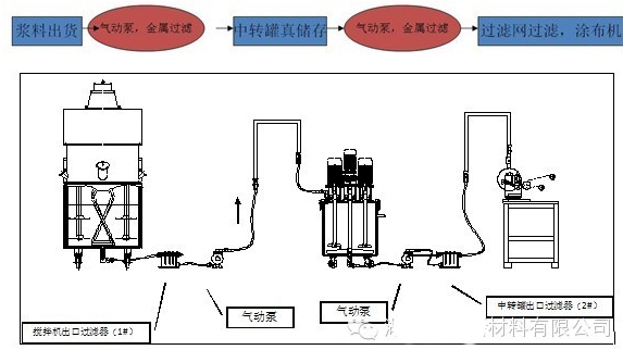 锂离子电池正负极浆料搅拌工艺