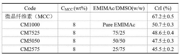 纤维素膜的溶液配方及结晶度指数.png