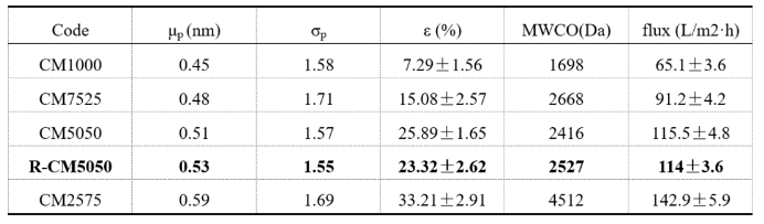 不同膜的平均有效孔半径.png
