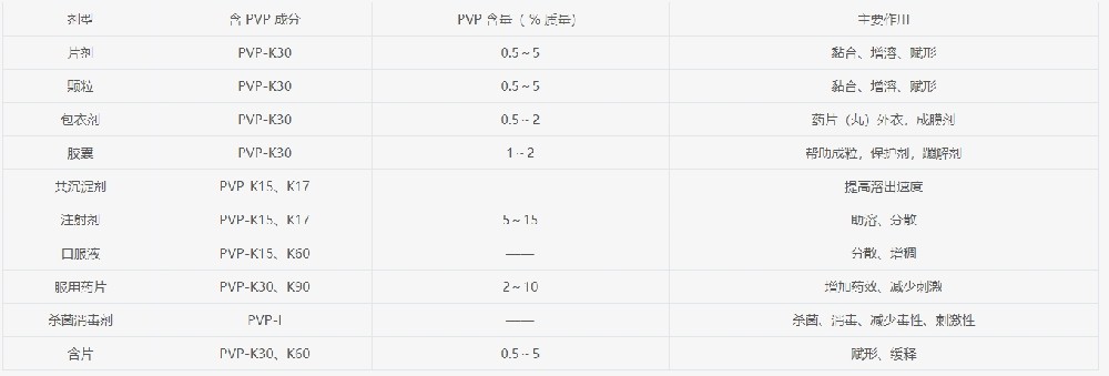 PVP作为药用辅料的作用
