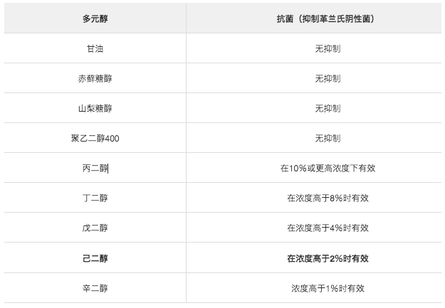 多元醇的抗菌性能表格.png