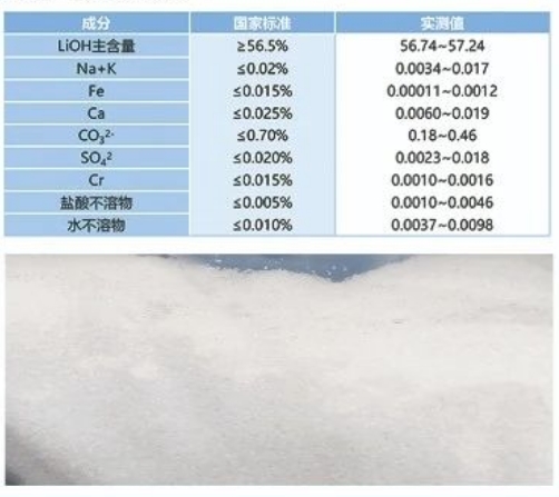 工业级氢氧化锂成分.png