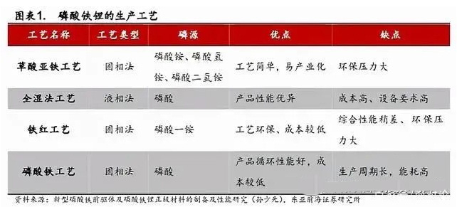 磷酸铁锂制备生产工艺及应用进展