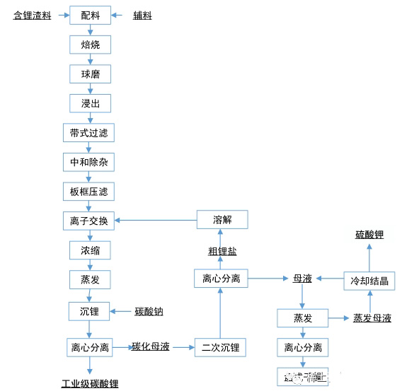 工业级碳酸锂生产工艺.png