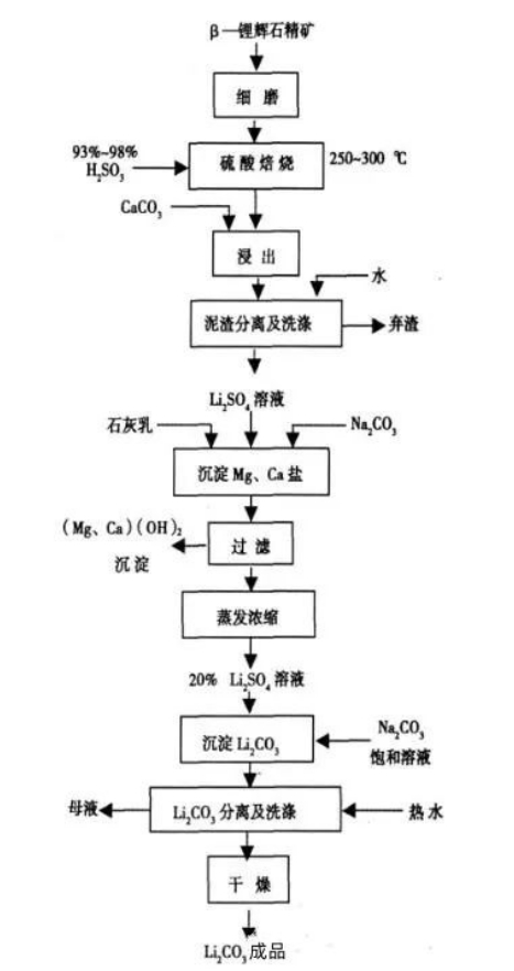 碳酸锂回转窑生产工艺流程图.png