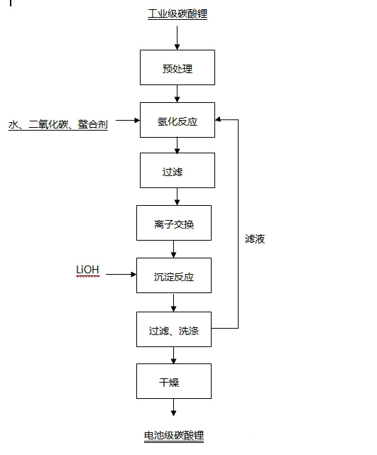 制备电池级碳酸锂的方法
