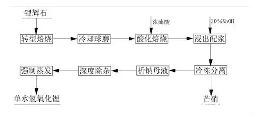硫酸锂苛化法工艺流程.png