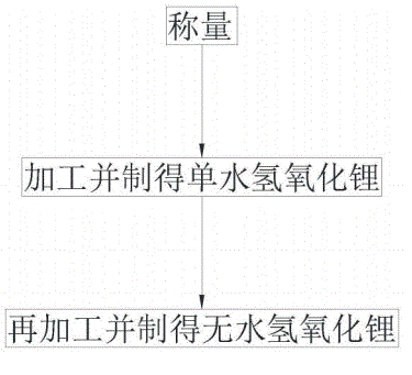 无水氢氧化锂的制备