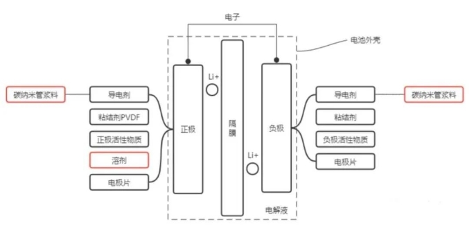 NMP在锂离子电池生产中，起到什么作用