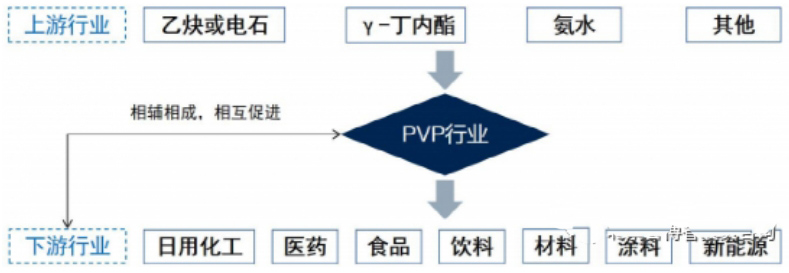 聚乙烯吡咯烷酮PVP行业分析框架