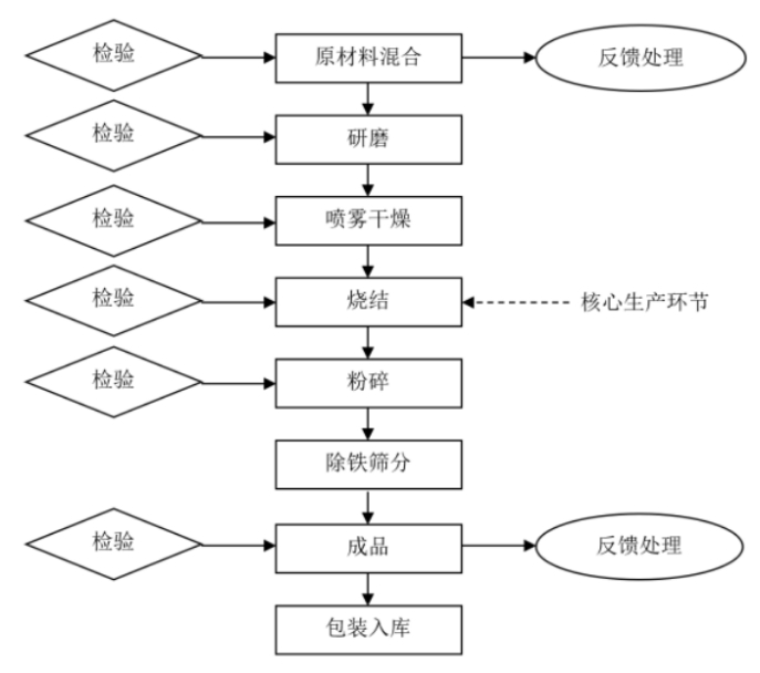 磷酸铁锂生产工艺流程