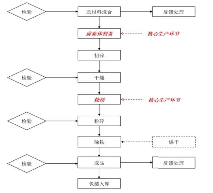 磷酸铁锂的生产工艺自热蒸发液相合成法流程图.png