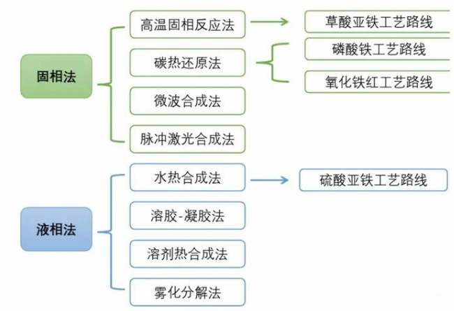 固相法，液相法两大主流工艺图.png
