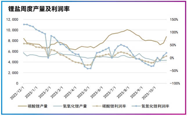 锂盐周度产量及利润率.png