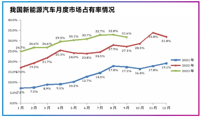 我国新能源汽车月度市场占有率情况.png
