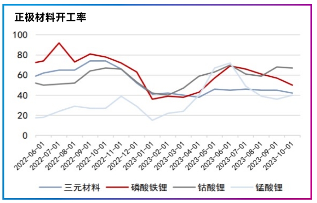 正极材料开工率.png