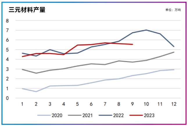三元材料产量.png