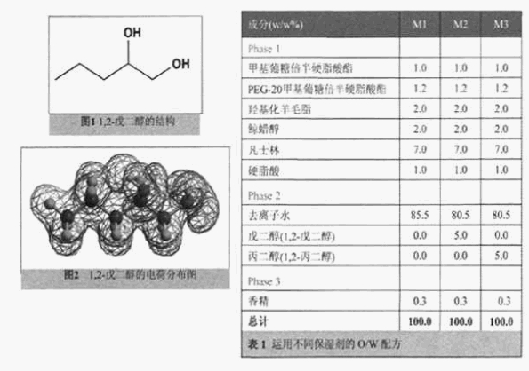 1,2-戊二醇-一款多功能的个人护理品原料