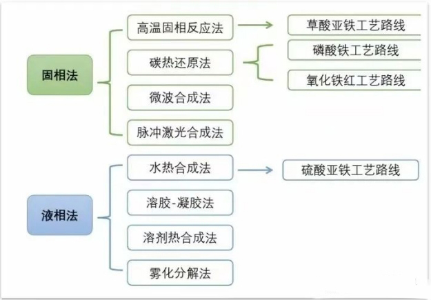 磷酸铁锂生产工艺及未来技术发展趋势
