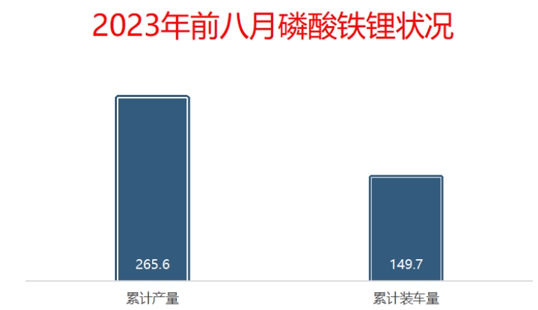 2023年前八月磷酸铁锂状况.png