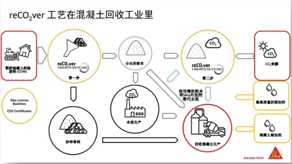 reCO₂ver工艺在混凝土回收工业里.png