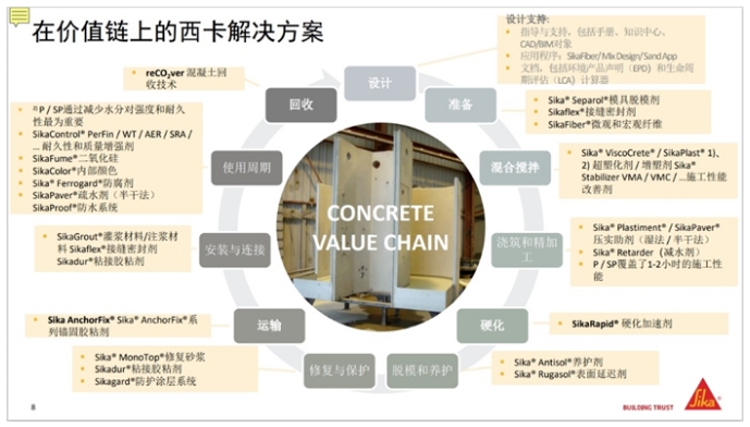 在价值链上的西卡解决方案.png