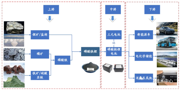 磷酸铁锂上下游产业链.png