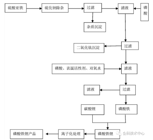 磷酸铁锂生产工艺流程图.png