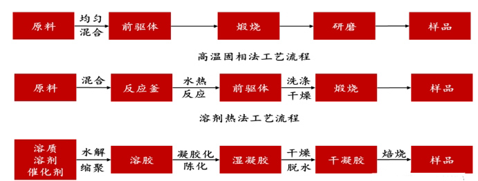 三种常规磷酸铁锂生产工艺流程图.png
