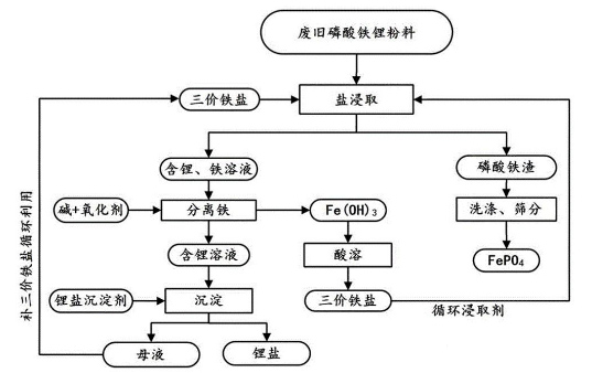 废旧磷酸铁锂生产磷酸铁锂工艺流程图.png
