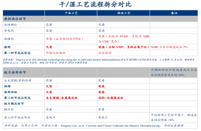 干 湿工艺流程拆分对比.png