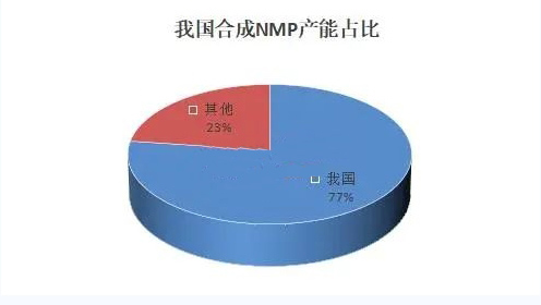 我国合成NMP产能占比.png