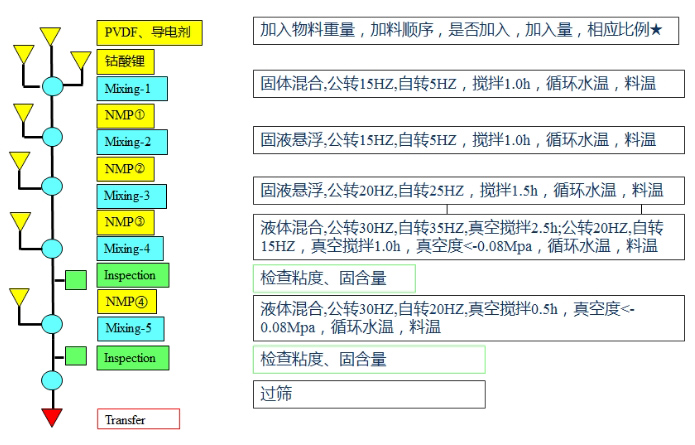 阴极干法搅拌工艺.png
