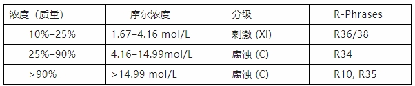 乙酸分级.png