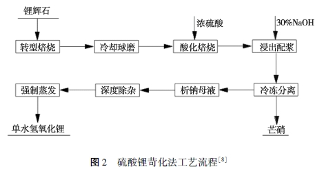 氢氧化锂制备工艺研究进展.png