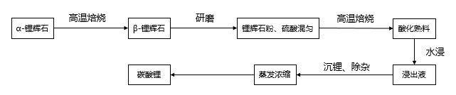 锂辉石工艺.png