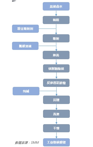 吸附法工艺.png